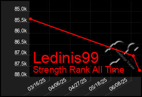 Total Graph of Ledinis99