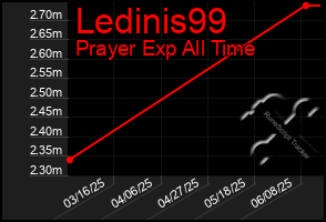 Total Graph of Ledinis99