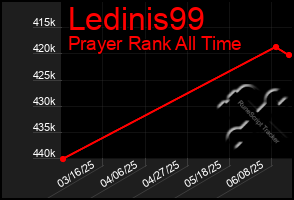 Total Graph of Ledinis99