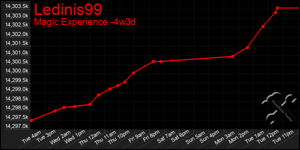 Last 31 Days Graph of Ledinis99