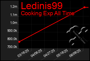 Total Graph of Ledinis99