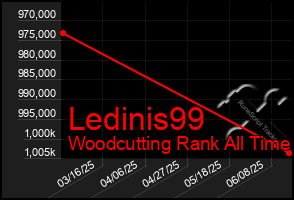 Total Graph of Ledinis99