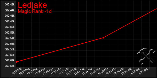 Last 24 Hours Graph of Ledjake
