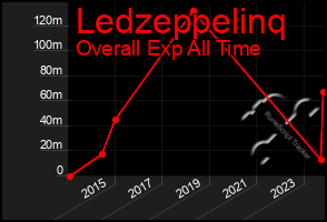 Total Graph of Ledzeppelinq