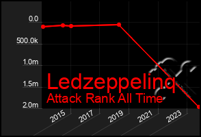 Total Graph of Ledzeppelinq