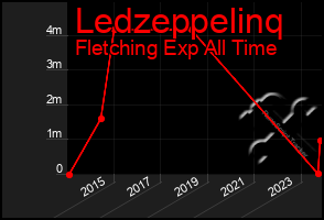 Total Graph of Ledzeppelinq