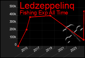 Total Graph of Ledzeppelinq