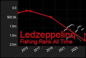 Total Graph of Ledzeppelinq