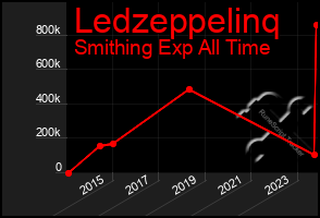 Total Graph of Ledzeppelinq