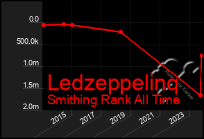 Total Graph of Ledzeppelinq