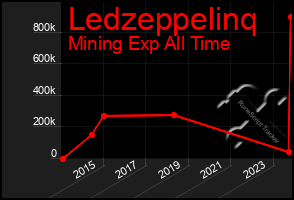 Total Graph of Ledzeppelinq