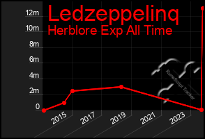 Total Graph of Ledzeppelinq