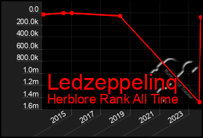 Total Graph of Ledzeppelinq