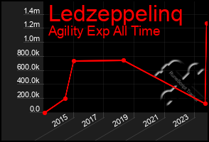 Total Graph of Ledzeppelinq