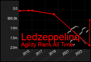 Total Graph of Ledzeppelinq