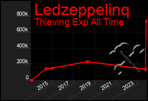 Total Graph of Ledzeppelinq