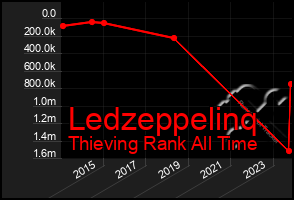 Total Graph of Ledzeppelinq