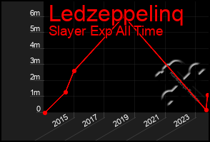 Total Graph of Ledzeppelinq