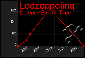 Total Graph of Ledzeppelinq