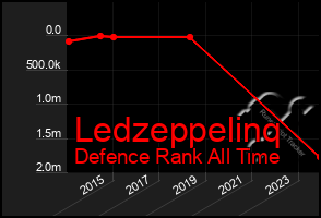 Total Graph of Ledzeppelinq