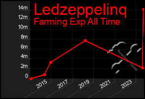 Total Graph of Ledzeppelinq