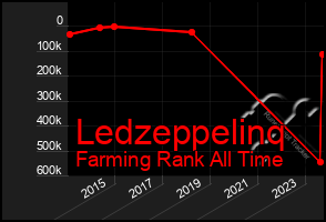 Total Graph of Ledzeppelinq