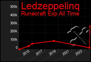 Total Graph of Ledzeppelinq