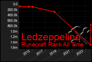 Total Graph of Ledzeppelinq