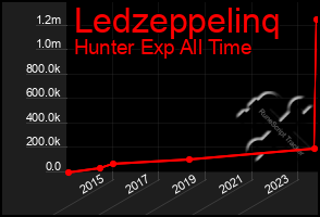 Total Graph of Ledzeppelinq