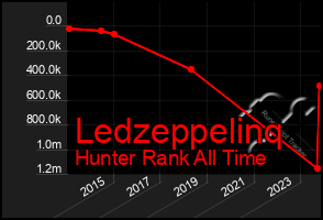 Total Graph of Ledzeppelinq