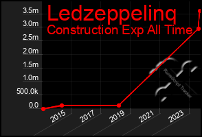 Total Graph of Ledzeppelinq