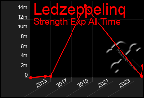 Total Graph of Ledzeppelinq