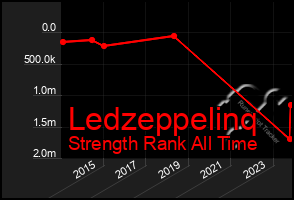 Total Graph of Ledzeppelinq