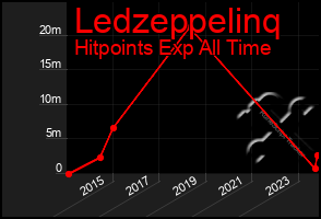 Total Graph of Ledzeppelinq