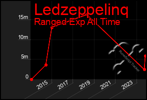 Total Graph of Ledzeppelinq