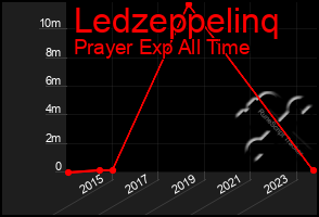 Total Graph of Ledzeppelinq