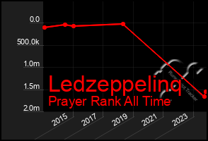 Total Graph of Ledzeppelinq