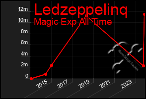 Total Graph of Ledzeppelinq