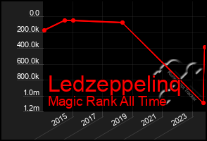 Total Graph of Ledzeppelinq