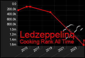 Total Graph of Ledzeppelinq