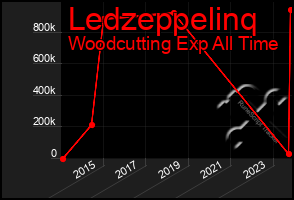 Total Graph of Ledzeppelinq