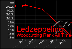 Total Graph of Ledzeppelinq