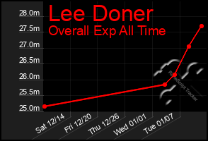 Total Graph of Lee Doner