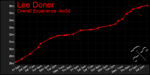 Last 31 Days Graph of Lee Doner