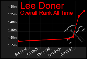 Total Graph of Lee Doner