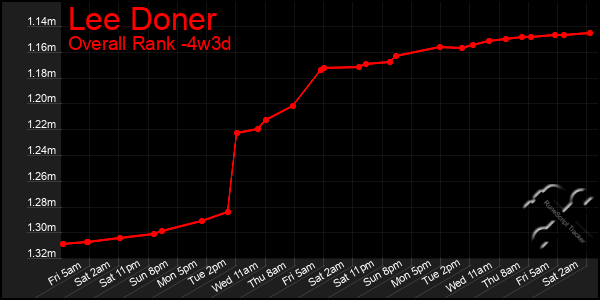 Last 31 Days Graph of Lee Doner