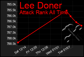 Total Graph of Lee Doner