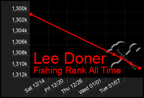 Total Graph of Lee Doner