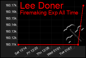 Total Graph of Lee Doner