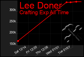 Total Graph of Lee Doner